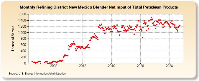 Refining District New Mexico Blender Net Input of Total Petroleum Products (Thousand Barrels)