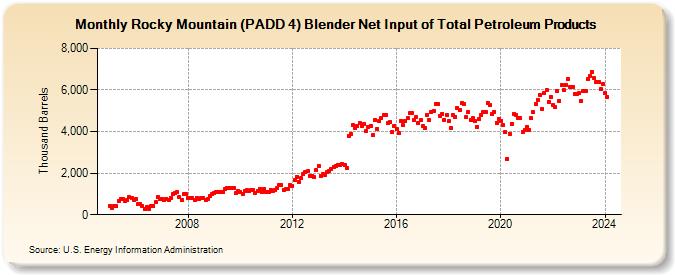 Rocky Mountain (PADD 4) Blender Net Input of Total Petroleum Products (Thousand Barrels)