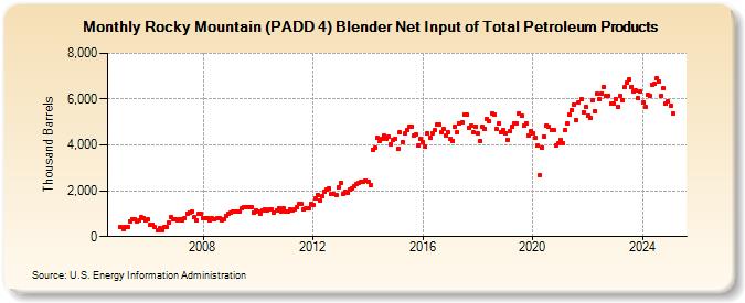 Rocky Mountain (PADD 4) Blender Net Input of Total Petroleum Products (Thousand Barrels)