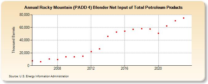 Rocky Mountain (PADD 4) Blender Net Input of Total Petroleum Products (Thousand Barrels)