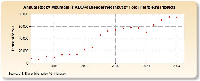 Rocky Mountain (PADD 4) Blender Net Input of Total Petroleum Products (Thousand Barrels)