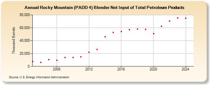 Rocky Mountain (PADD 4) Blender Net Input of Total Petroleum Products (Thousand Barrels)