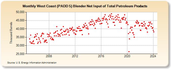 West Coast (PADD 5) Blender Net Input of Total Petroleum Products (Thousand Barrels)
