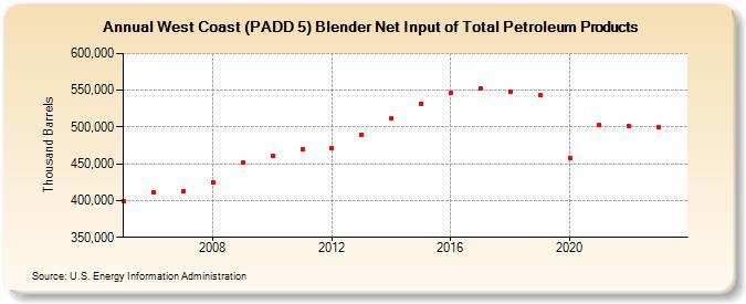 West Coast (PADD 5) Blender Net Input of Total Petroleum Products (Thousand Barrels)