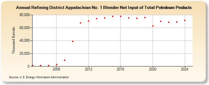 Refining District Appalachian No. 1 Blender Net Input of Total Petroleum Products (Thousand Barrels)