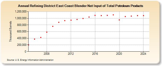 Refining District East Coast Blender Net Input of Total Petroleum Products (Thousand Barrels)