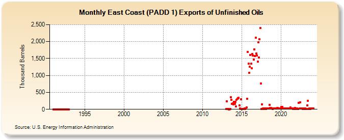 East Coast (PADD 1) Exports of Unfinished Oils (Thousand Barrels)