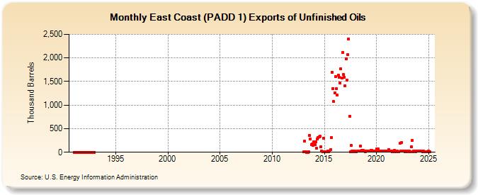 East Coast (PADD 1) Exports of Unfinished Oils (Thousand Barrels)