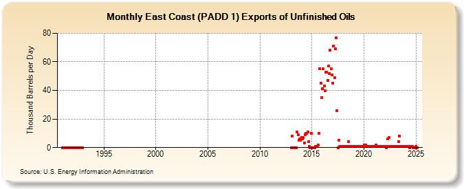 East Coast (PADD 1) Exports of Unfinished Oils (Thousand Barrels per Day)