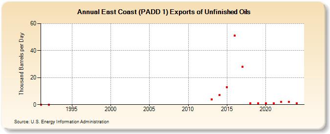 East Coast (PADD 1) Exports of Unfinished Oils (Thousand Barrels per Day)