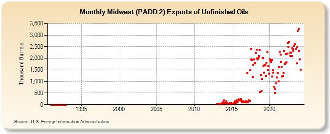 Midwest (PADD 2) Exports of Unfinished Oils (Thousand Barrels)