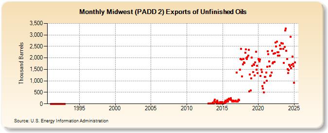 Midwest (PADD 2) Exports of Unfinished Oils (Thousand Barrels)