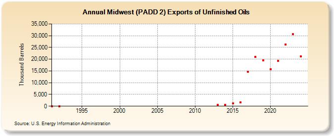 Midwest (PADD 2) Exports of Unfinished Oils (Thousand Barrels)