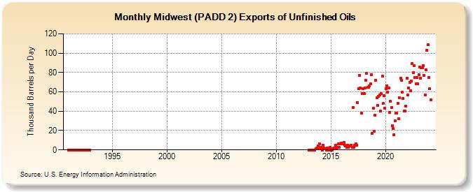 Midwest (PADD 2) Exports of Unfinished Oils (Thousand Barrels per Day)