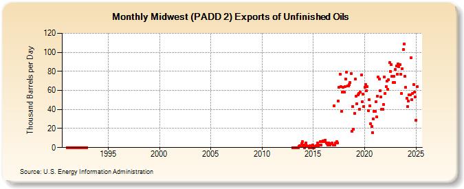 Midwest (PADD 2) Exports of Unfinished Oils (Thousand Barrels per Day)