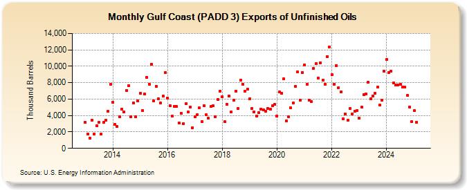 Gulf Coast (PADD 3) Exports of Unfinished Oils (Thousand Barrels)