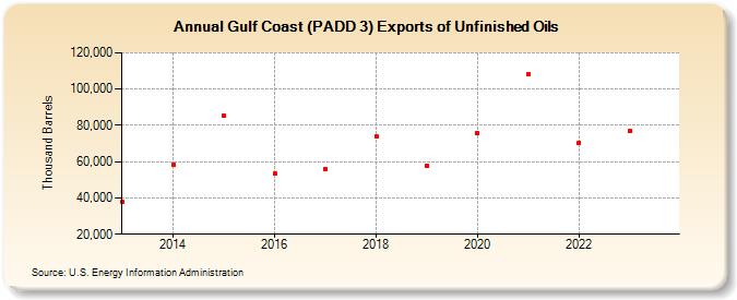 Gulf Coast (PADD 3) Exports of Unfinished Oils (Thousand Barrels)