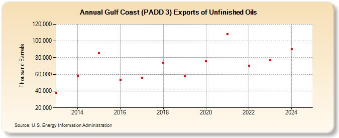 Gulf Coast (PADD 3) Exports of Unfinished Oils (Thousand Barrels)