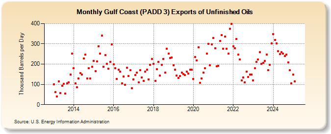 Gulf Coast (PADD 3) Exports of Unfinished Oils (Thousand Barrels per Day)