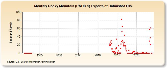Rocky Mountain (PADD 4) Exports of Unfinished Oils (Thousand Barrels)