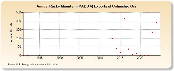 Rocky Mountain (PADD 4) Exports of Unfinished Oils (Thousand Barrels)