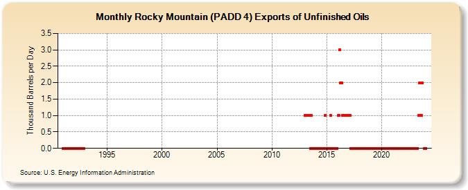 Rocky Mountain (PADD 4) Exports of Unfinished Oils (Thousand Barrels per Day)