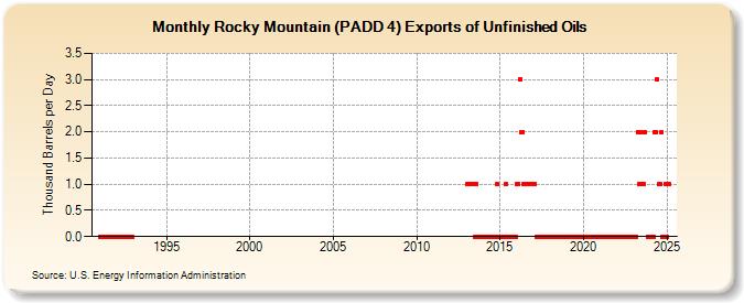 Rocky Mountain (PADD 4) Exports of Unfinished Oils (Thousand Barrels per Day)