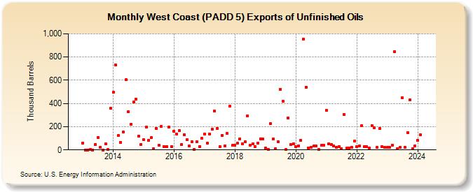 West Coast (PADD 5) Exports of Unfinished Oils (Thousand Barrels)