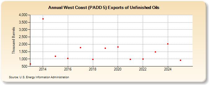 West Coast (PADD 5) Exports of Unfinished Oils (Thousand Barrels)