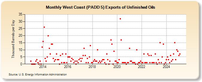 West Coast (PADD 5) Exports of Unfinished Oils (Thousand Barrels per Day)