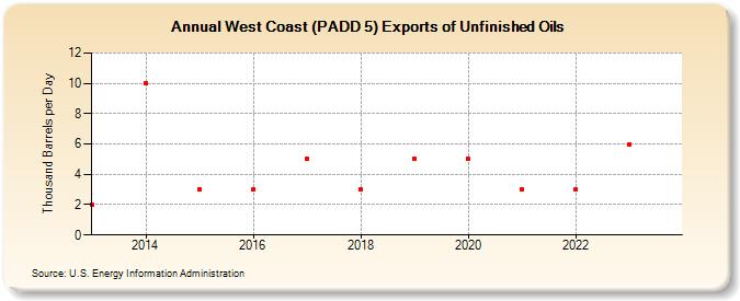 West Coast (PADD 5) Exports of Unfinished Oils (Thousand Barrels per Day)