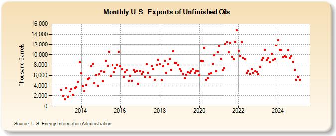 U.S. Exports of Unfinished Oils (Thousand Barrels)