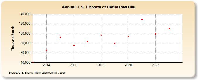 U.S. Exports of Unfinished Oils (Thousand Barrels)