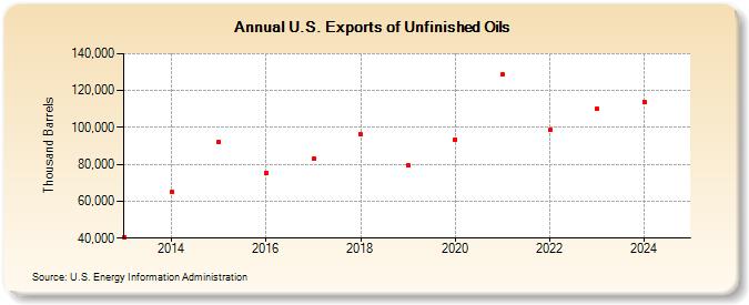 U.S. Exports of Unfinished Oils (Thousand Barrels)