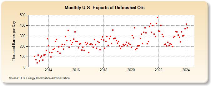 U.S. Exports of Unfinished Oils (Thousand Barrels per Day)