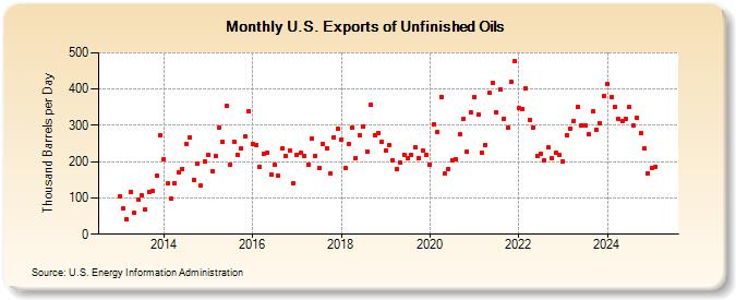 U.S. Exports of Unfinished Oils (Thousand Barrels per Day)