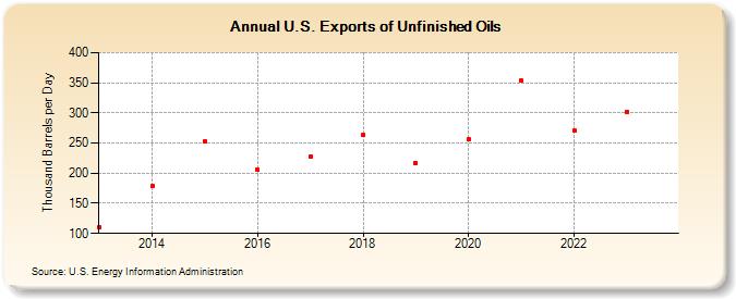 U.S. Exports of Unfinished Oils (Thousand Barrels per Day)