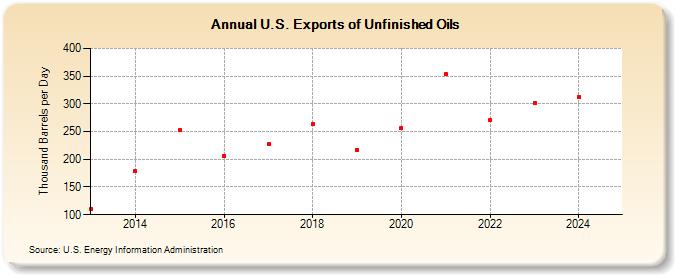 U.S. Exports of Unfinished Oils (Thousand Barrels per Day)