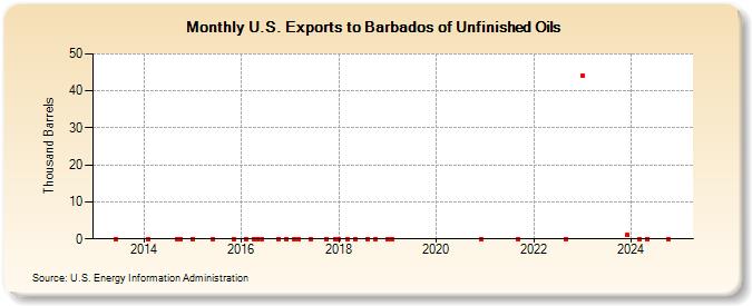 U.S. Exports to Barbados of Unfinished Oils (Thousand Barrels)