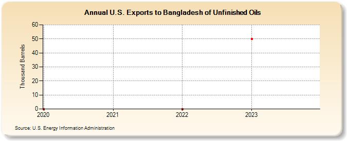 U.S. Exports to Bangladesh of Unfinished Oils (Thousand Barrels)
