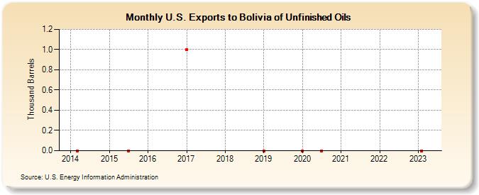 U.S. Exports to Bolivia of Unfinished Oils (Thousand Barrels)