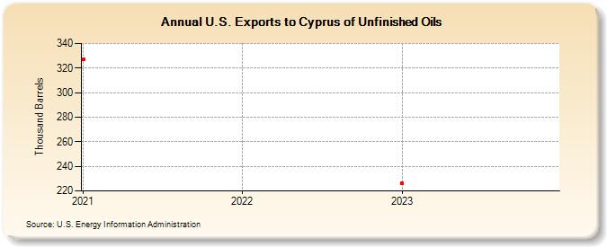 U.S. Exports to Cyprus of Unfinished Oils (Thousand Barrels)