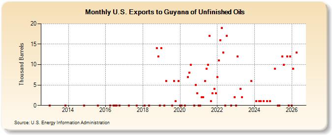 U.S. Exports to Guyana of Unfinished Oils (Thousand Barrels)