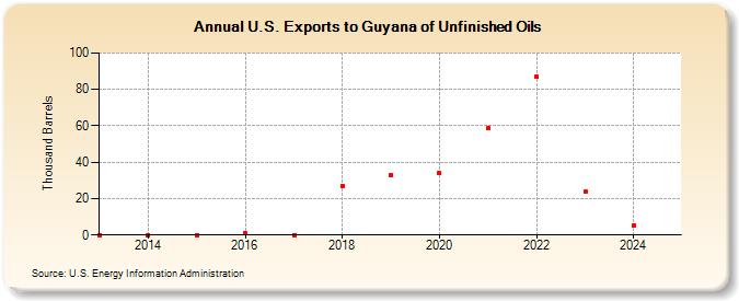 U.S. Exports to Guyana of Unfinished Oils (Thousand Barrels)