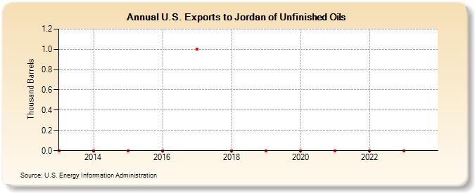 U.S. Exports to Jordan of Unfinished Oils (Thousand Barrels)