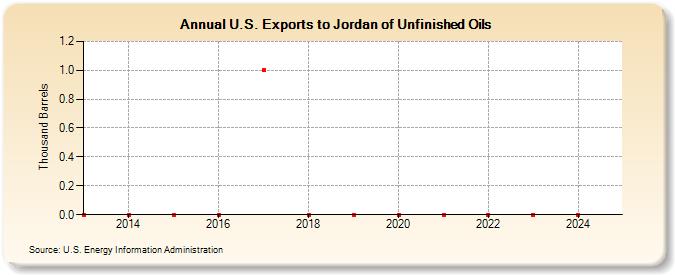 U.S. Exports to Jordan of Unfinished Oils (Thousand Barrels)