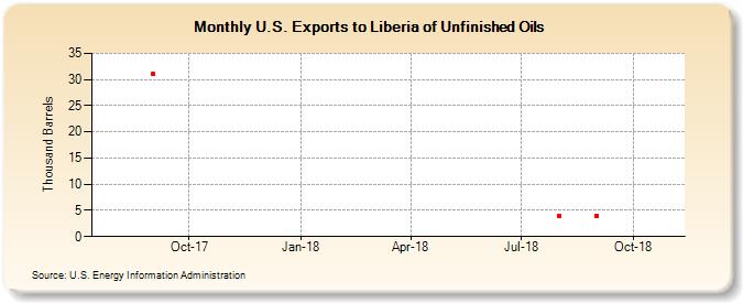 U.S. Exports to Liberia of Unfinished Oils (Thousand Barrels)