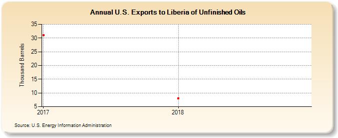 U.S. Exports to Liberia of Unfinished Oils (Thousand Barrels)