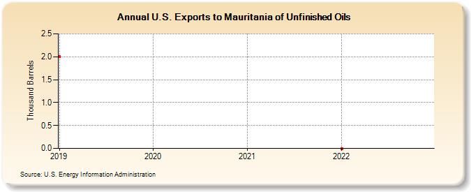 U.S. Exports to Mauritania of Unfinished Oils (Thousand Barrels)