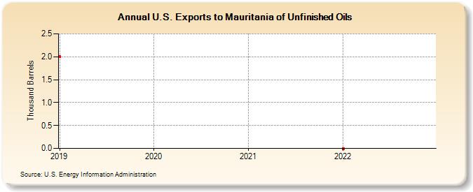 U.S. Exports to Mauritania of Unfinished Oils (Thousand Barrels)
